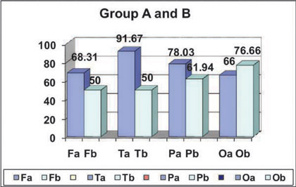 Group A and B